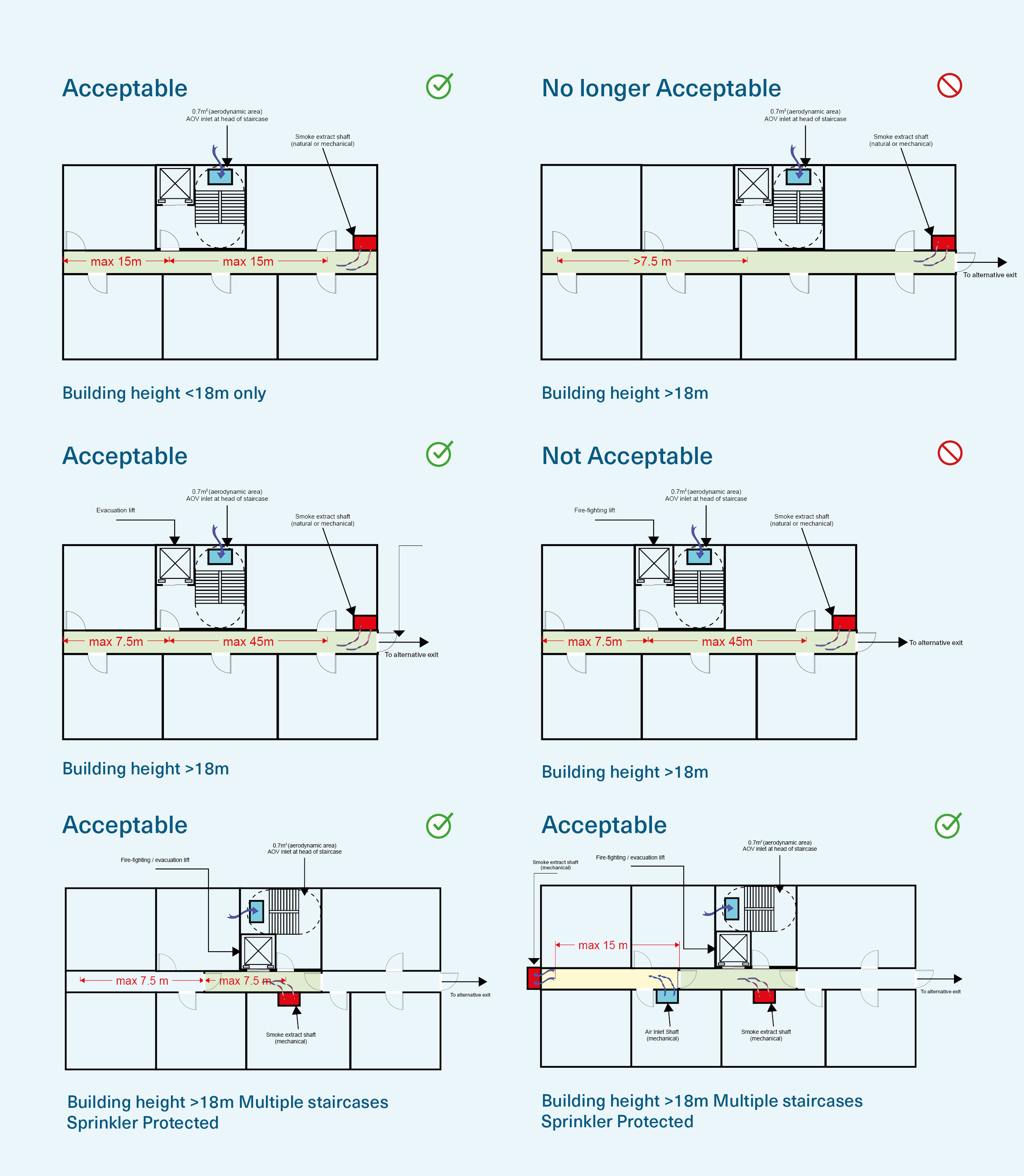 Six labelled diagrams show building layouts marked as “Acceptable” or “Not Acceptable” based on height and safety features. Labels include measurements, staircase count, and sprinkler protection. Green check marks and red prohibition symbols indicate compliance.
