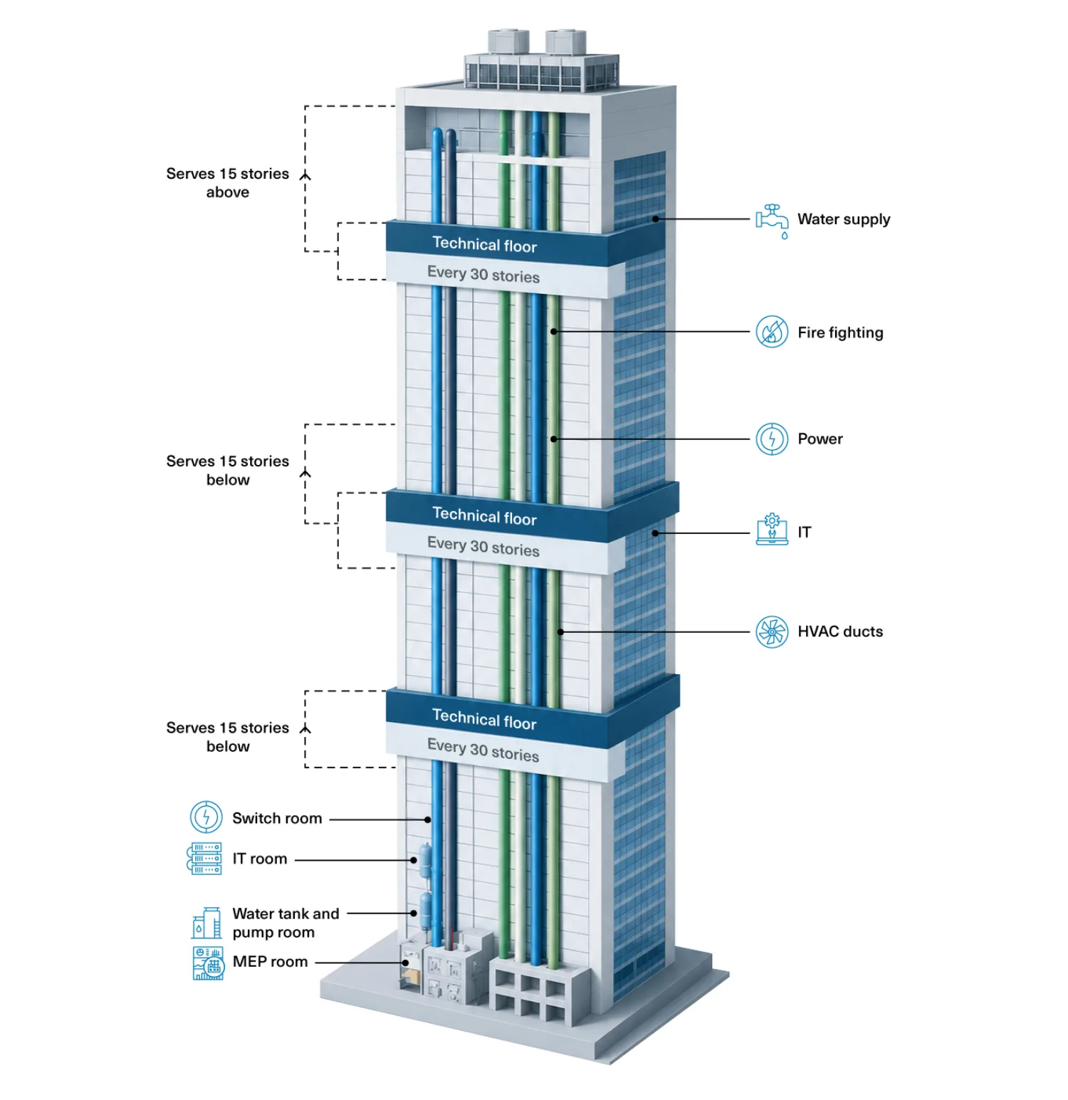 An illustrated high-rise building diagram showing vertical service systems, including colored pipes and ducts, with labeled sections