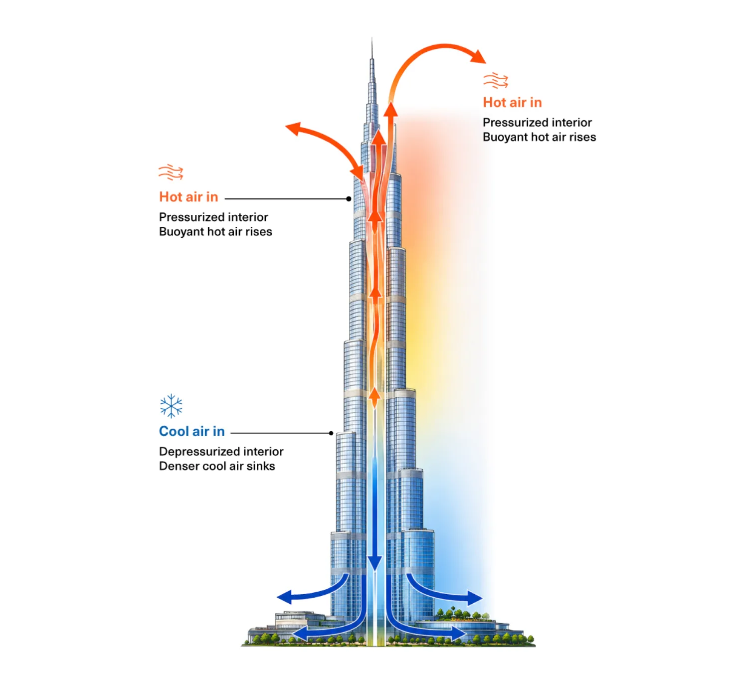 An illustrated diagram of a tall building showing stack effect in a hot climate, with arrows indicating hot air rising and cool air sinking.