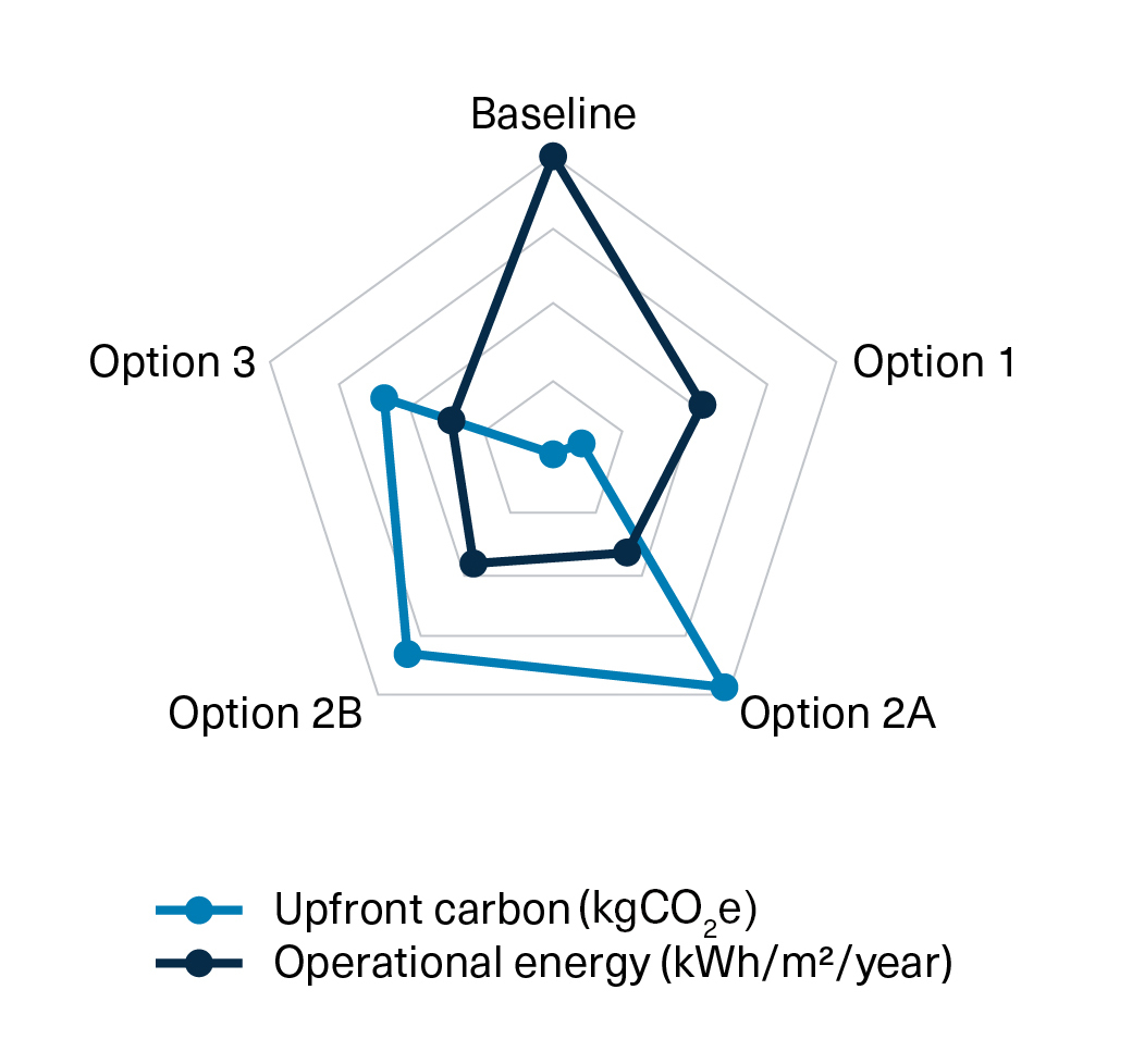 Carbon operational energy graphs