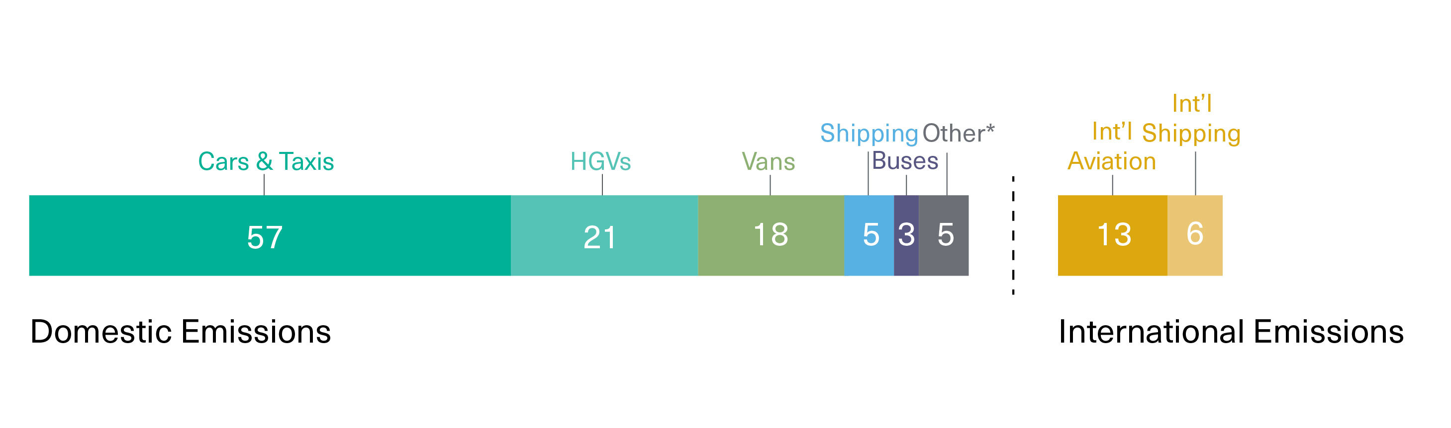 infographic showing GHG emission by transport