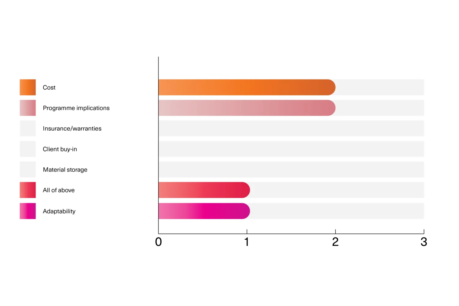 Horizontal bar chart showing reported obstacles, with “Other” at 3, “Programme implications” at 2, “Cost” at 1, and no values for insurance/warranties, client buy-in or material storage.