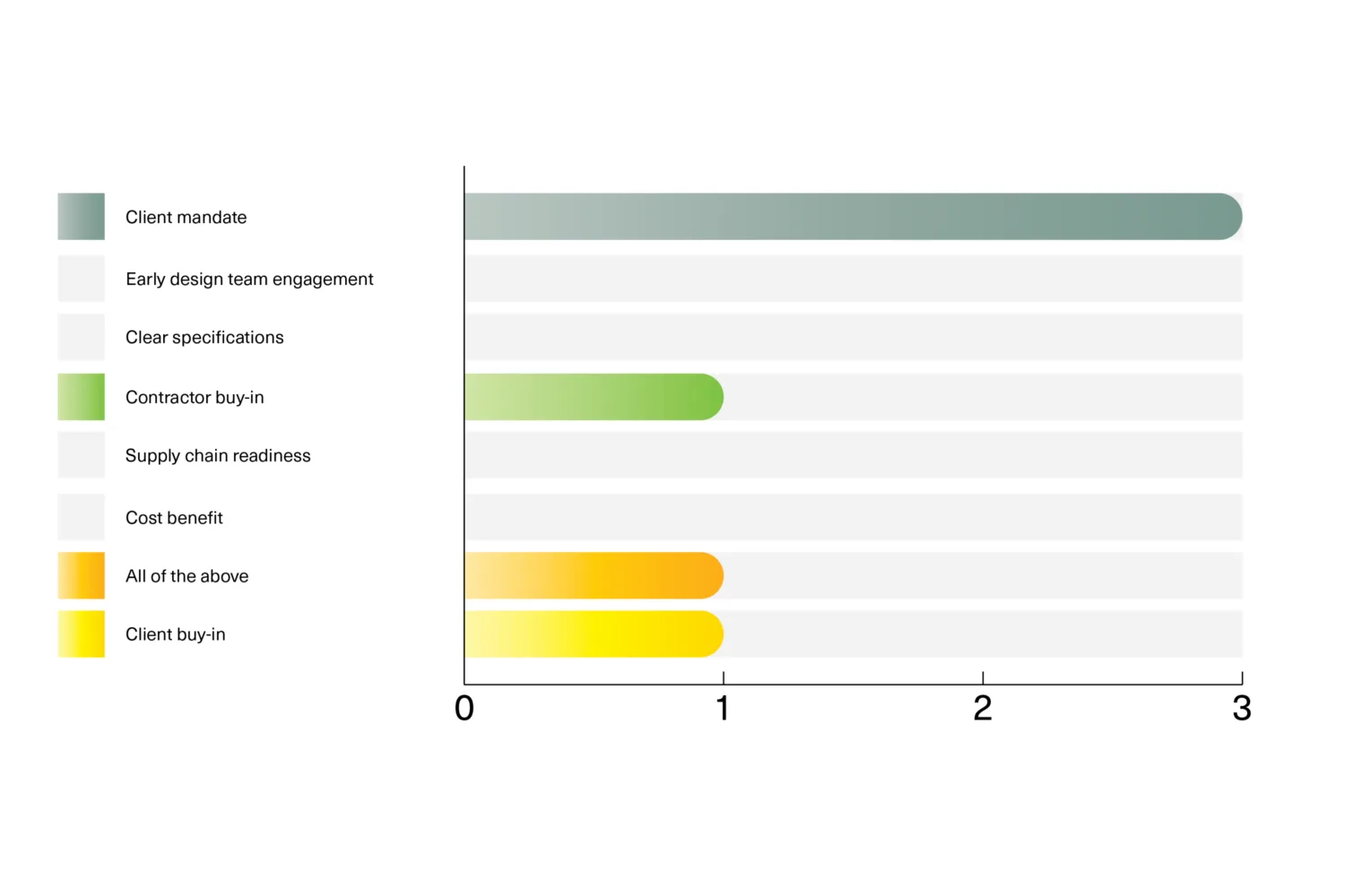 Horizontal bar chart showing factors that helped secure a win, with client mandate rated highest at 3, followed by other factors at 2 and contractor buy-in at 1.