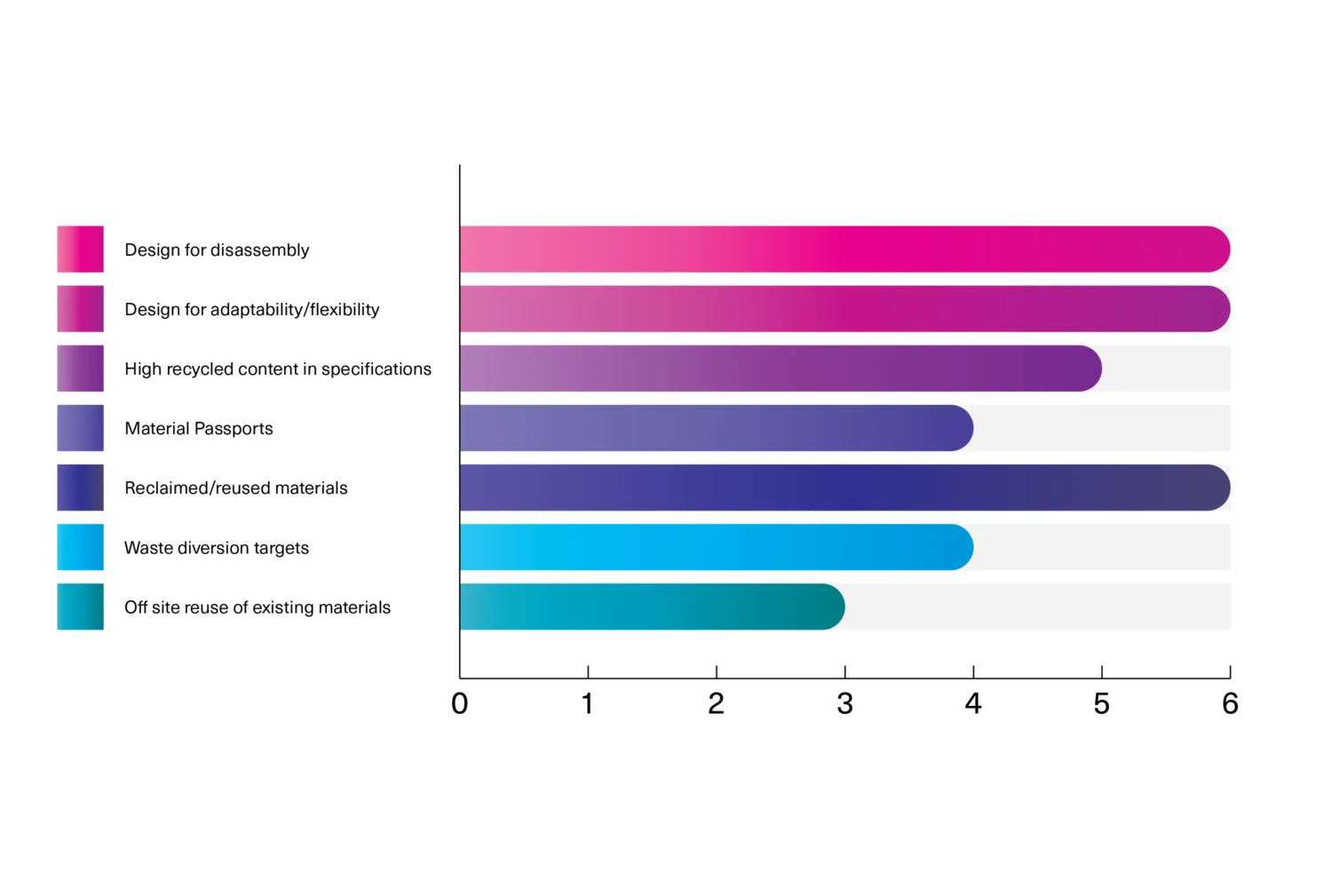 Horizontal bar chart of measures applied, showing design for disassembly and adaptability or flexibility as the highest responses, followed by recycled content specifications and other measures.