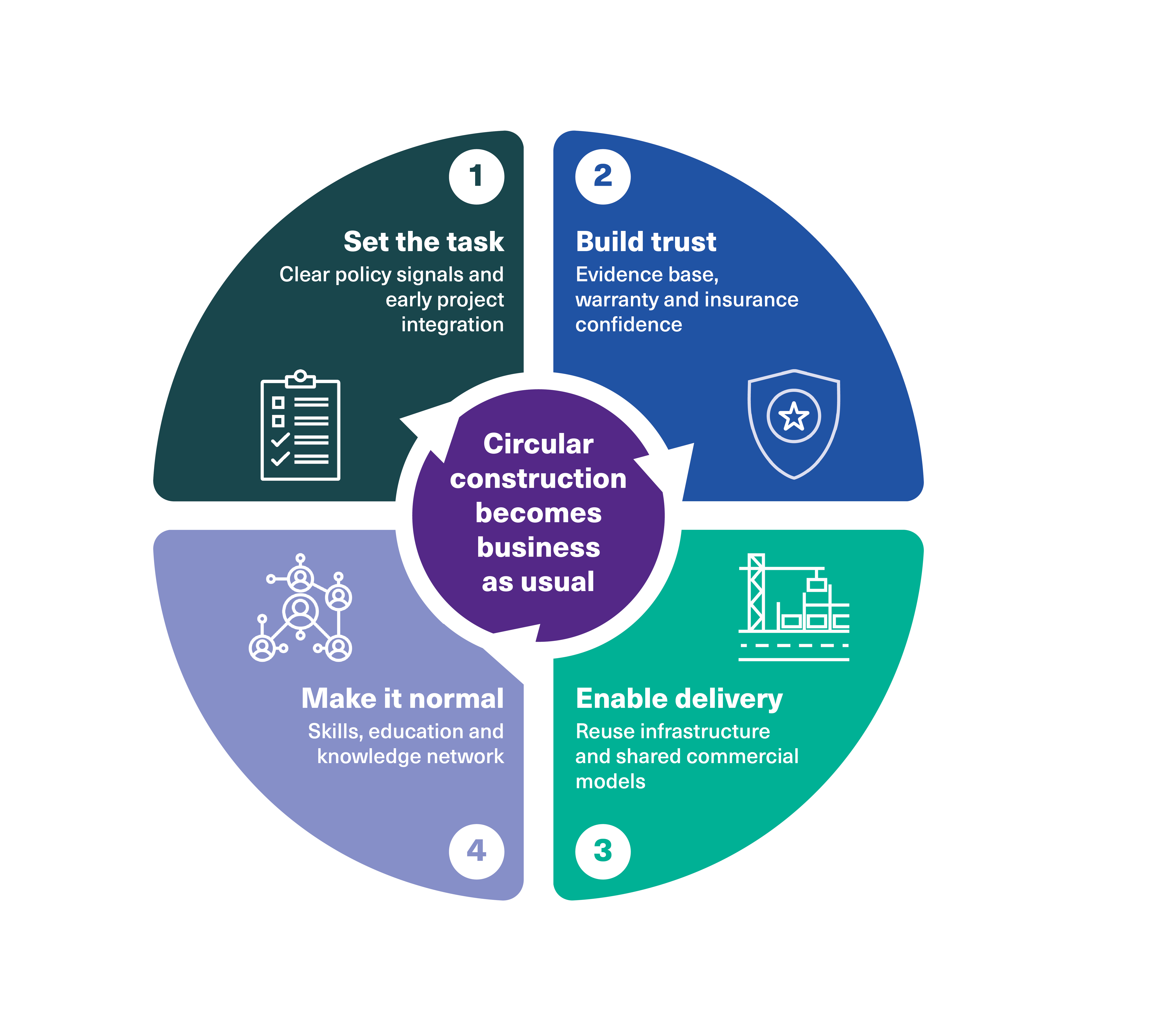 Four-segment circular diagram outlining a circular construction pathway: set the task, build trust, enable delivery and make it normal, with circular construction at the centre