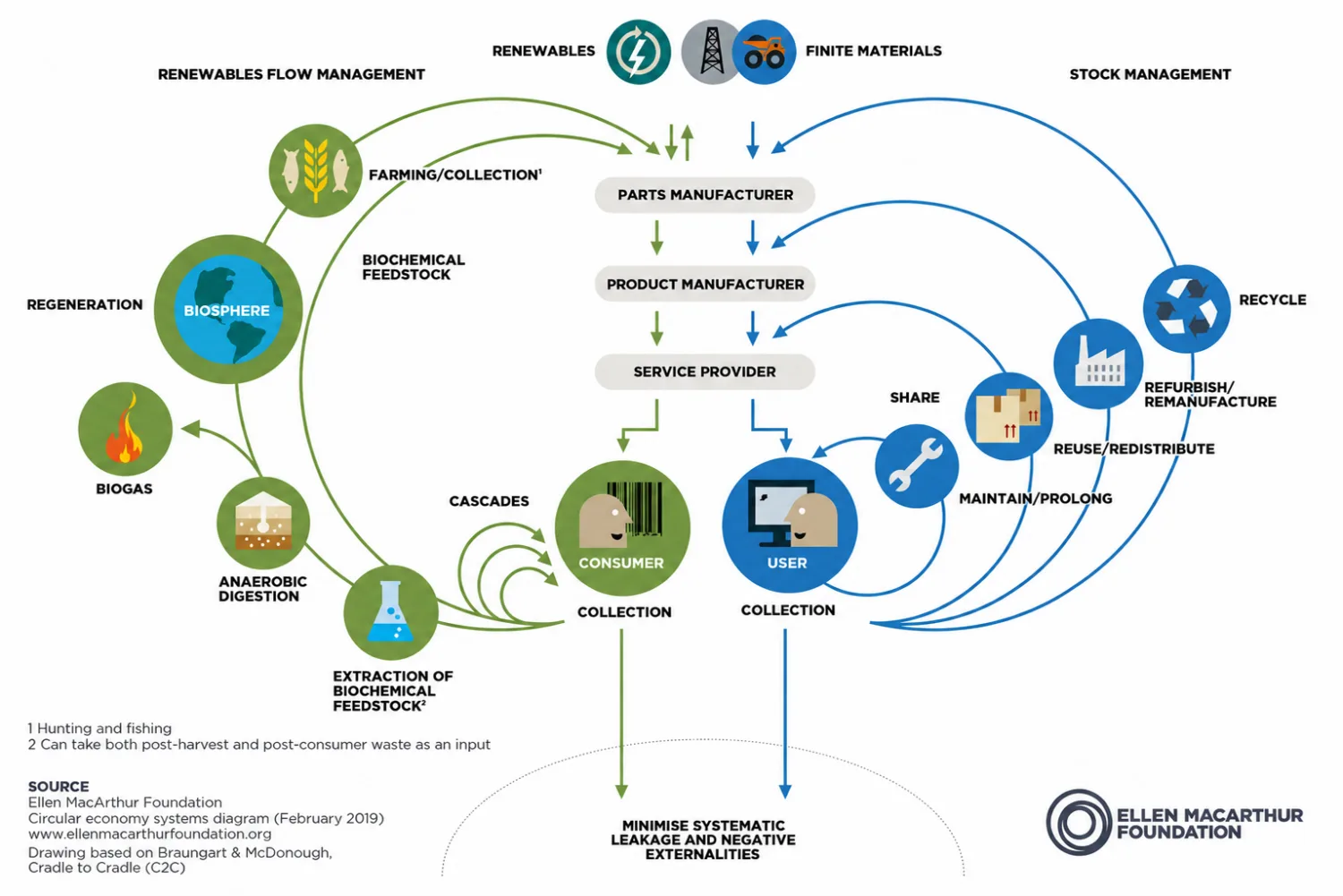 Circular economy systems diagram with green and blue loops. Labels include “Biosphere,” “Farming/Collection,” “Parts Manufacturer,” “User,” “Recycle,” “Refurbish/Remanufacture,” and processes like reuse, sharing, maintenance, and biogas production.