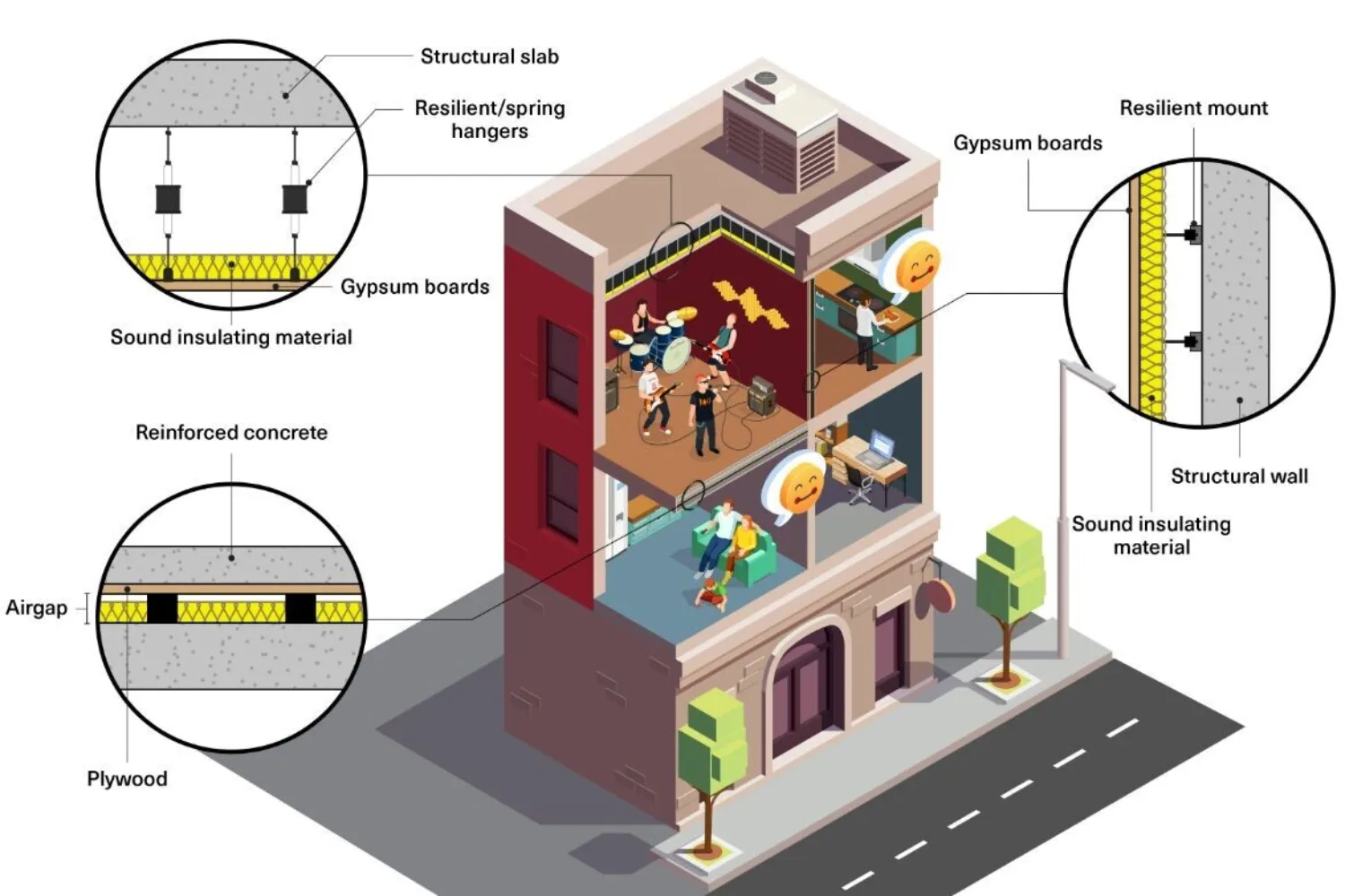 An illustration of a building interior showcasing soundproofing features.