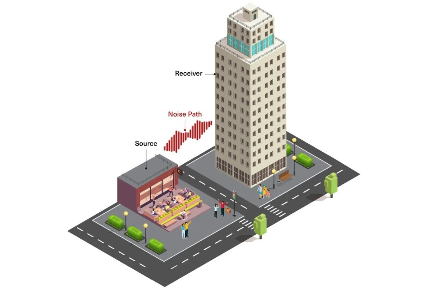An illustration of a urban landscaping showing the visual barrier between the source and the receiver.