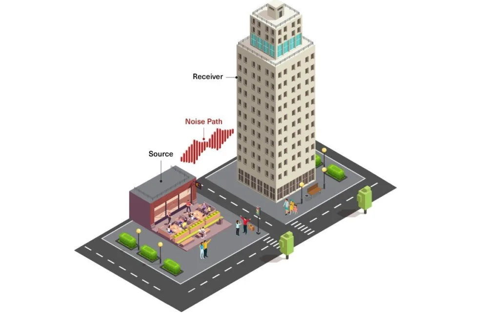An illustration of a urban landscaping showing the visual barrier between the source and the receiver.