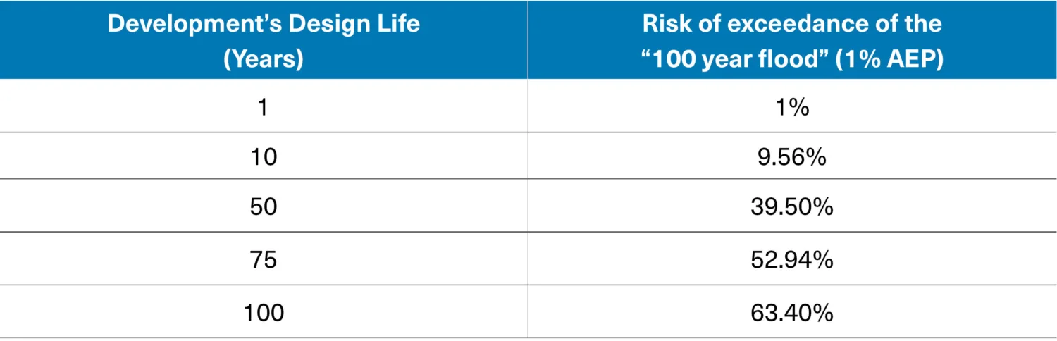 Table showing Risk of exceedance of the “100 year flood” in the next 100 years.