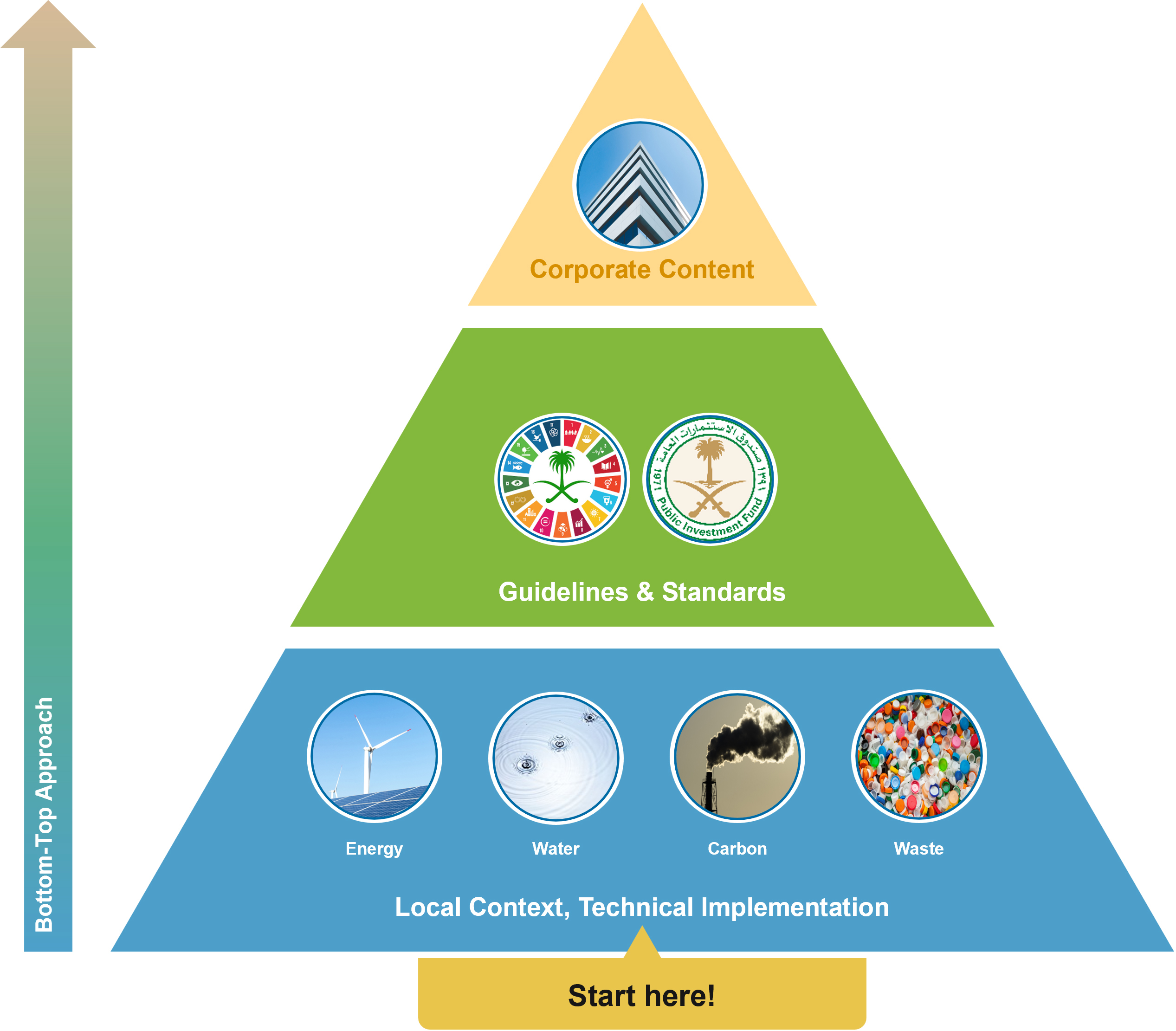An inverted funnel diagram with three layers. It starts from the bottom up.
