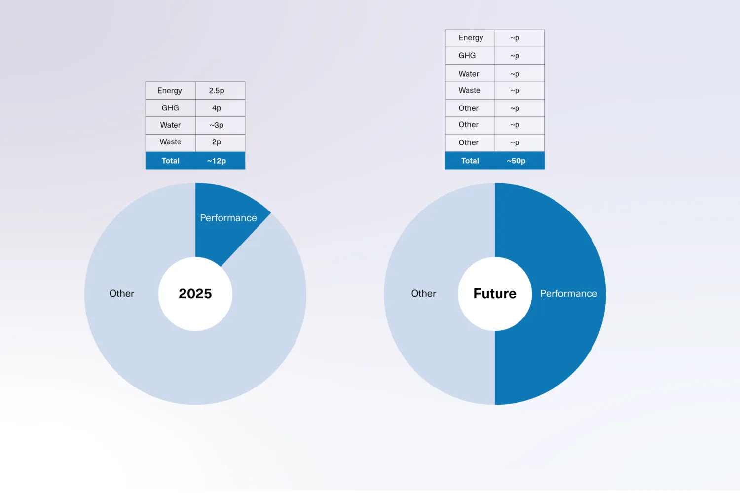 Infographic comparing 2025 and future performance weighting, showing an increase from approximately 12 points to approximately 50 points across energy, GHG, water, waste and other categories.