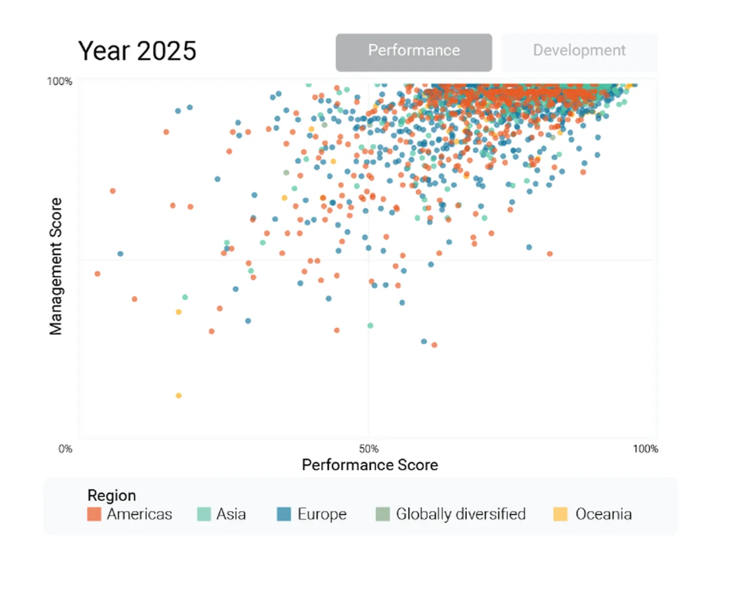 Scatter plot for Year 2025 showing management score versus performance score across regions, with most data points clustered near high scores on both axes.