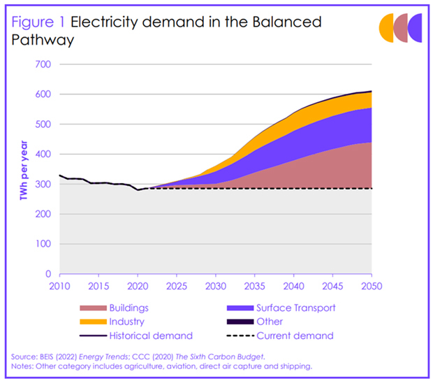 A graph showing electricity demand in the Balanced Pathway