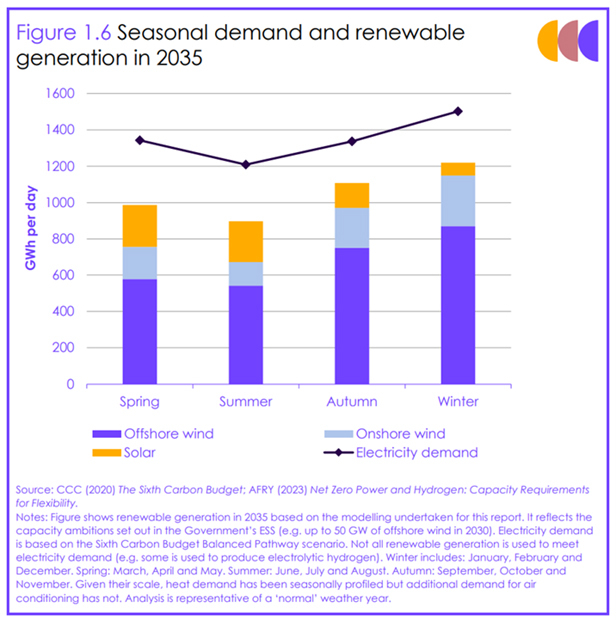 A graph showing seasonal demand and renewable generation in 2035.