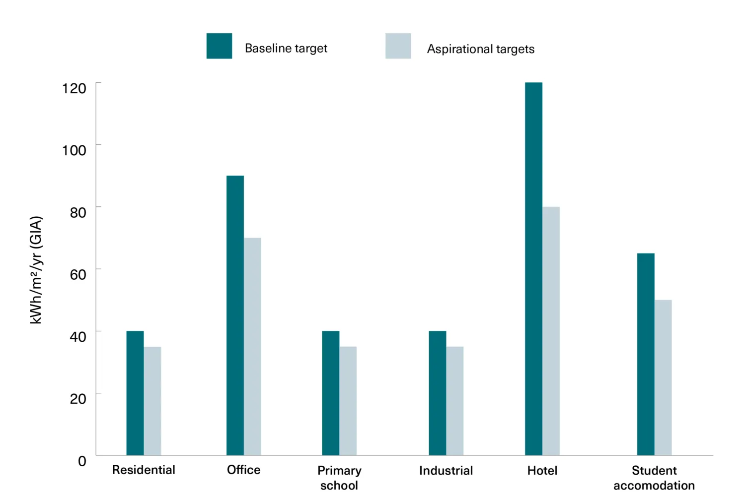 Bar chart comparing energy use intensity targets (kWh/m²/yr GIA) for residential, office, primary school, industrial, hotel and student accommodation buildings, showing baseline and aspirational values.