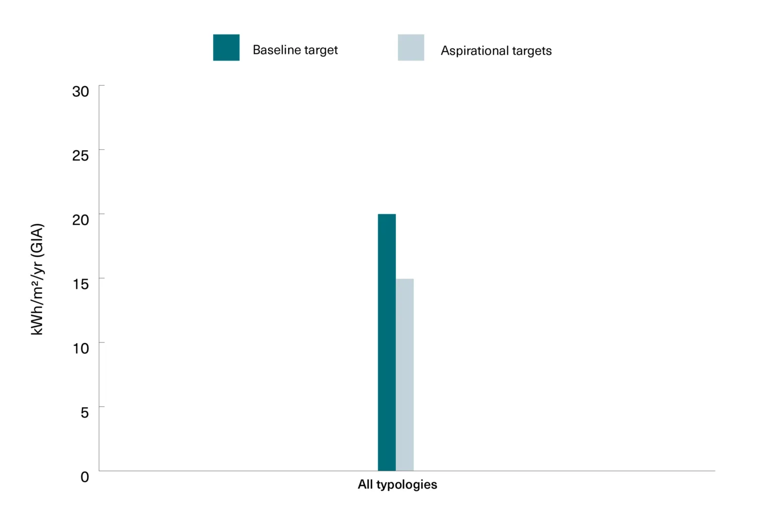 A bar chart compares energy performance targets for “All typologies.” The baseline target is shown as a teal bar at approximately 20 kWh/m²/yr (GIA), while the aspirational target is shown as a light grey bar at approximately 15 kWh/m²/yr (GIA), indicating a reduction of around 5 kWh/m²/yr for the aspirational target.