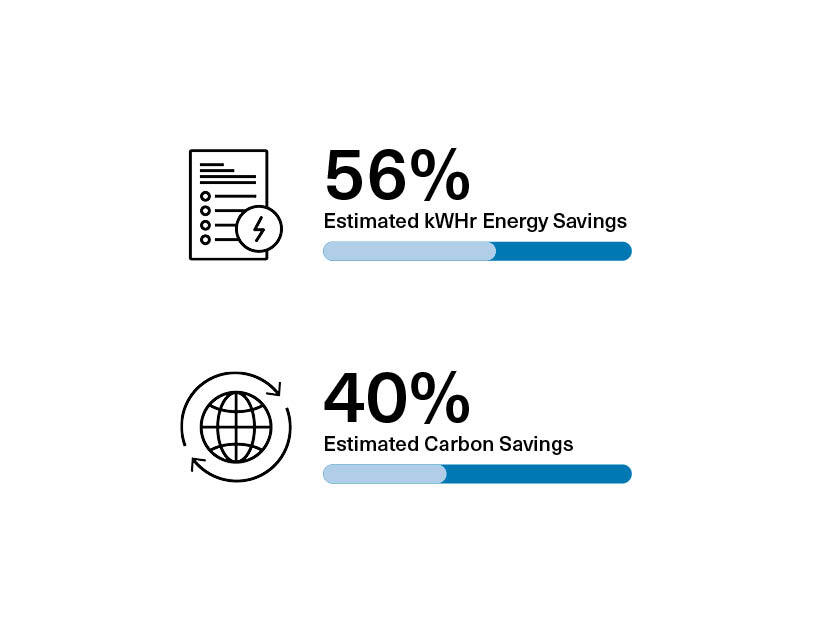 Graphic showing 56% estimated energy savings and 40% estimated carbon saving