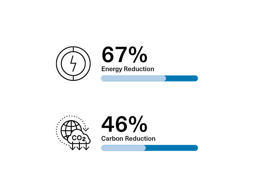 Graphic showing 67% energy reduction and 46% carbon reduction