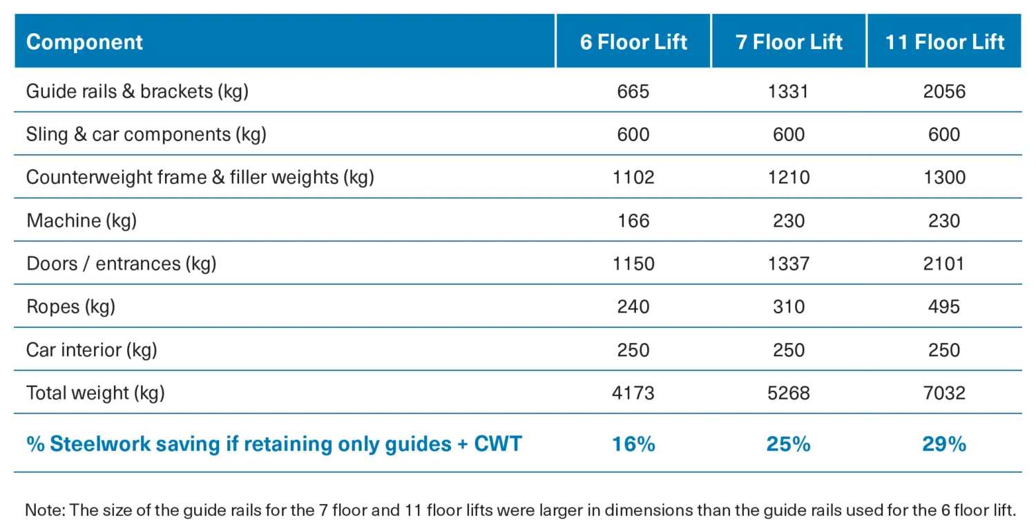 Table comparing lift component weights for 6-, 7- and 11-floor lifts, showing total weights of 4,173 kg, 5,268 kg and 7,032 kg and steelwork savings of 16%, 25% and 29%.