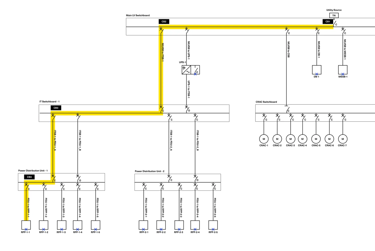 Electrical single-line diagram showing utility source, switchboards, UPS and power distribution units with a highlighted protection coordination path.