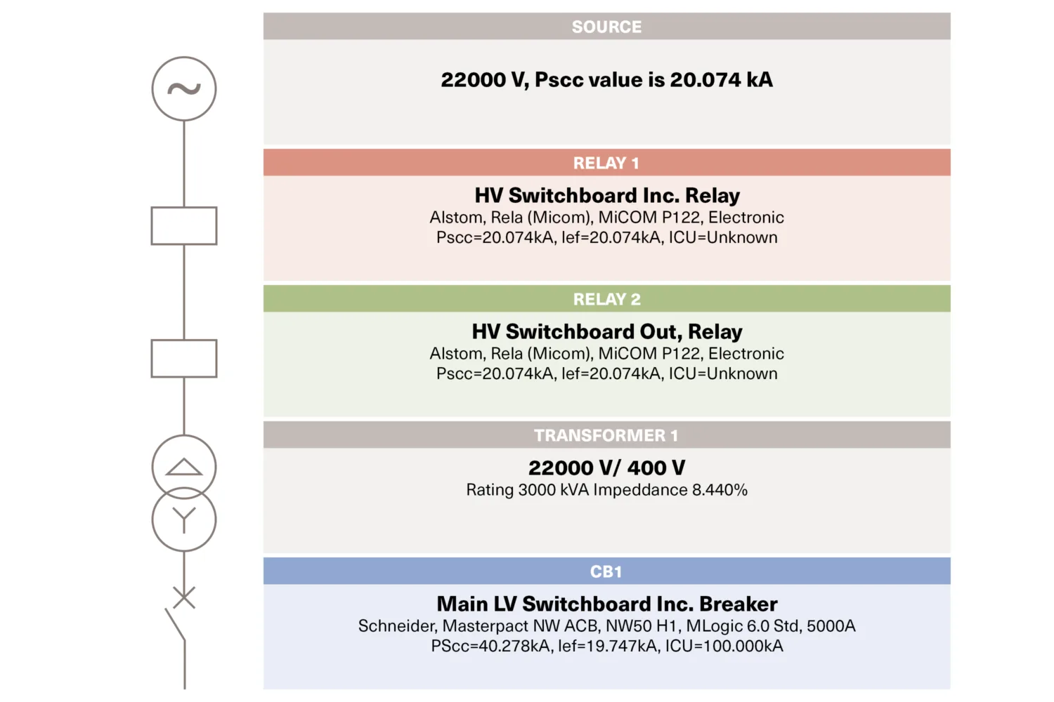 Single-line electrical distribution diagram showing a 22 kV source, two protection relays, a 3000 kVA transformer and a main LV switchboard circuit breaker with fault current ratings.