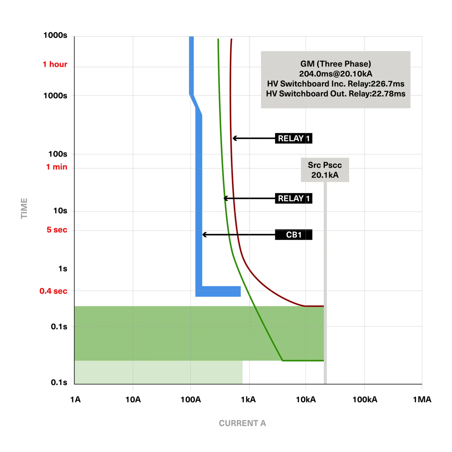 Time-current coordination chart with CB1 and Relay 1 protection curves, source fault current marked at 20.1kA, and operating times plotted against current.