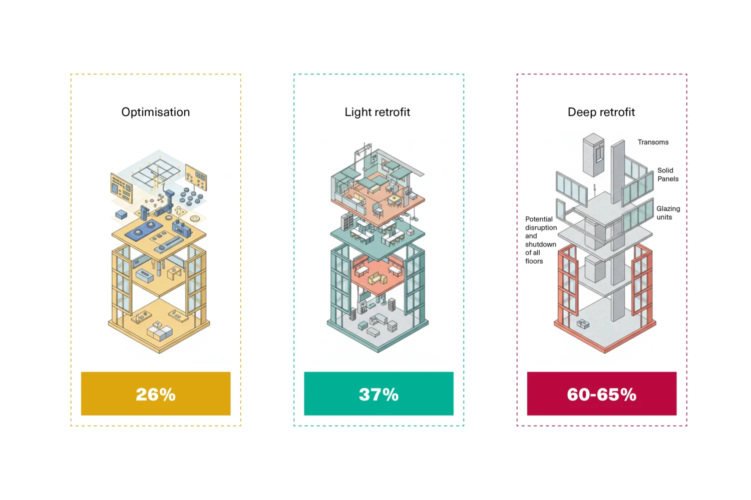 Infographic with three columns labeled “Optimisation,” “Light Retrofit,” and “Deep Retrofit.” Each shows building diagrams, icons, and text reading 26%, 37%, and 60–65% optimisation, with notes on glazing units, panels, and floor disruption.