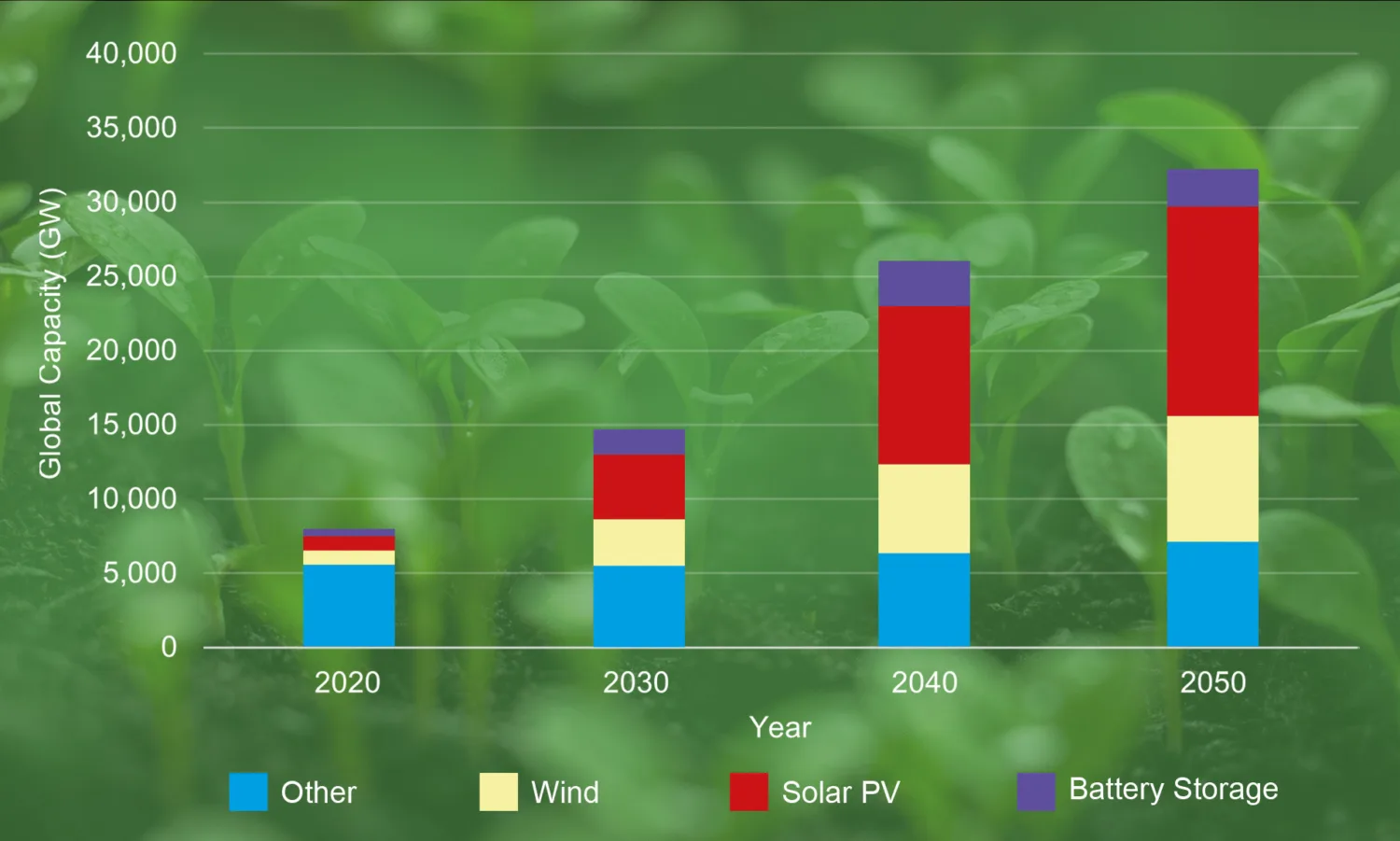 Global Capacity Graph