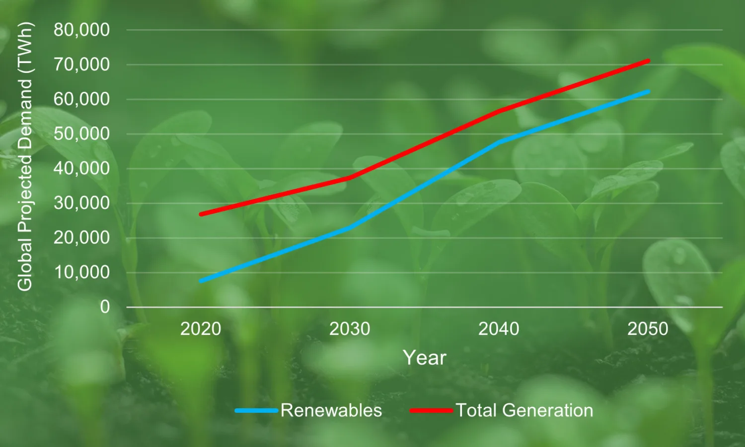 Global projected demand Graph