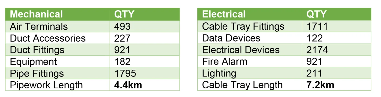 Table containing data for: Mechanical	QTY Air Terminals	493 Duct Accessories	227 Duct Fittings	921 Equipment	182 Pipe Fittings	1795 Pipework Length	4.4km  Electrical	QTY Cable Tray Fittings	1711 Data Devices	122 Electrical Devices	2174 Fire Alarm	921 Lighting	211 Cable Tray Length	7.2km