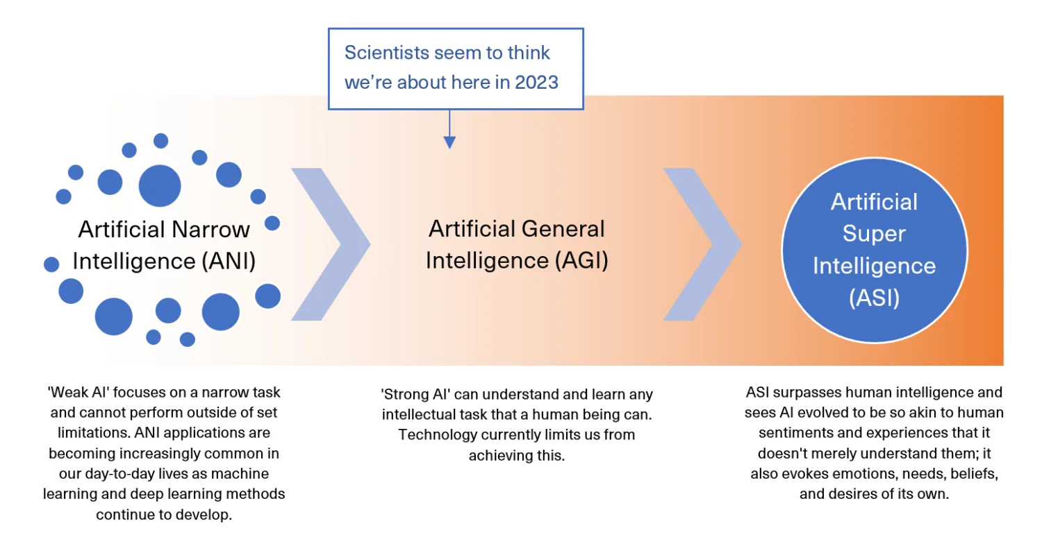 Timeline of the development of Artificial Intelligence