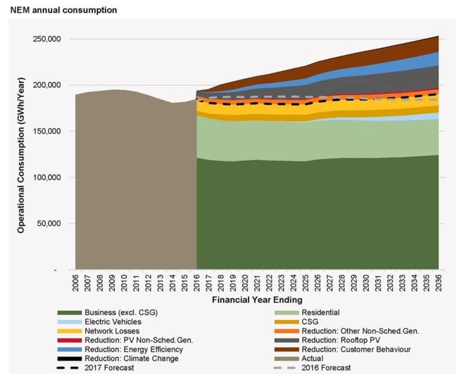 Graph showing NEM annual consumption