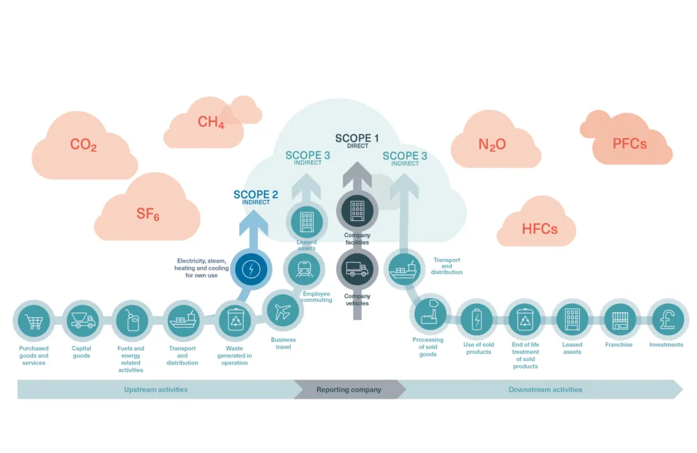 Infographic highlighting the three main scopes of emissions and their corresponding categories of emission sources.