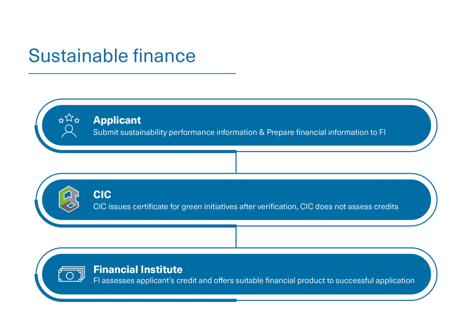 Infographic titled “Sustainable finance” with three blue rounded boxes connected vertically. First box: “Applicant – Submit sustainability performance information & Prepare financial information to FI.” Second: “CIC – CIC issues certificate for green initiatives after verification, CIC does not assess credits.” Third: “Financial Institute – FI assesses applicant’s credit and offers suitable financial product to successful application.” Each box includes an icon: person with stars, hexagon with arrows, and a banknote.
