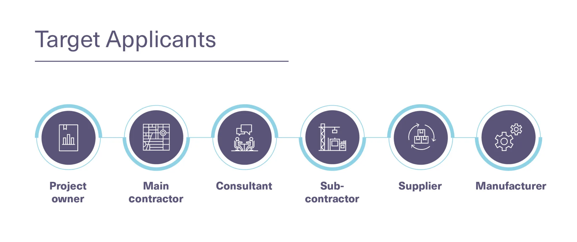 Infographic titled “Target Applicants” with six circular icons in a horizontal row. Each icon has a label: “Project owner,” “Main contractor,” “Consultant,” “Sub-contractor,” “Supplier,” and “Manufacturer.” Icons depict related symbols such as buildings, construction plans, and gears.