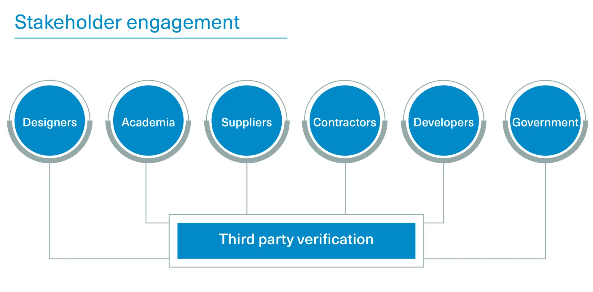 Diagram of stakeholders / users of CAT