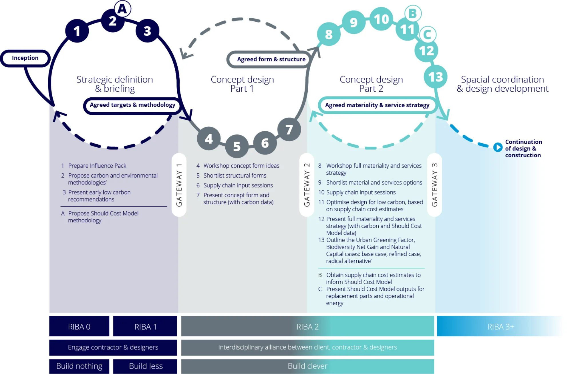 Process chart showing development of the project