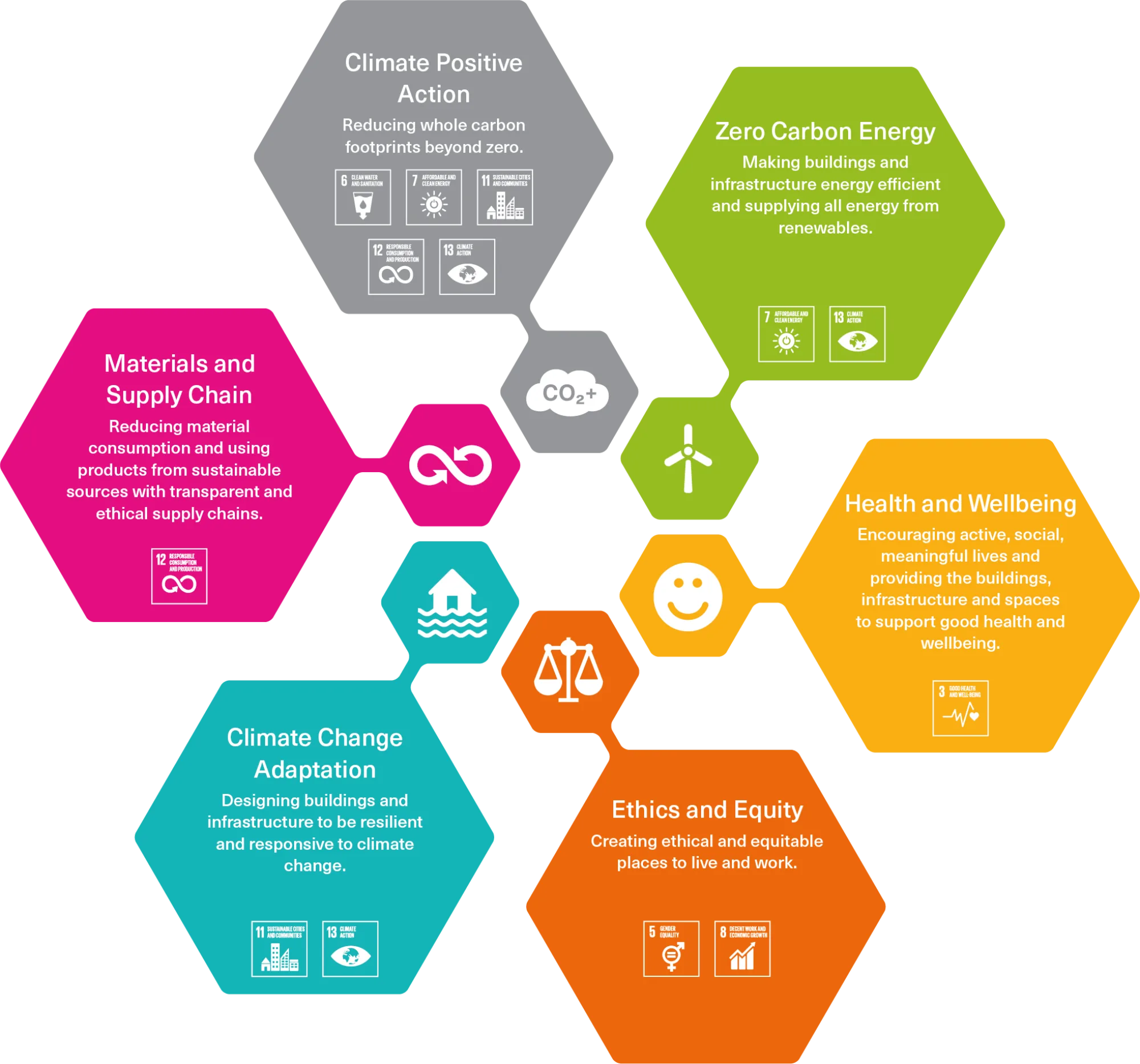 Illustration showing the 6 impacts with icons and text descriptions