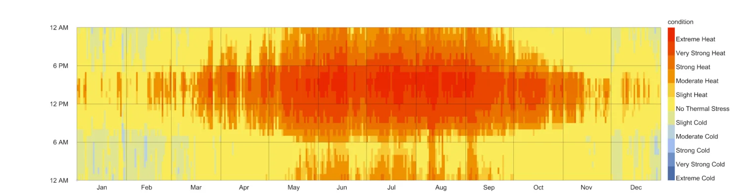 UTCI Point in Time annual analysis diagram in red and yellow